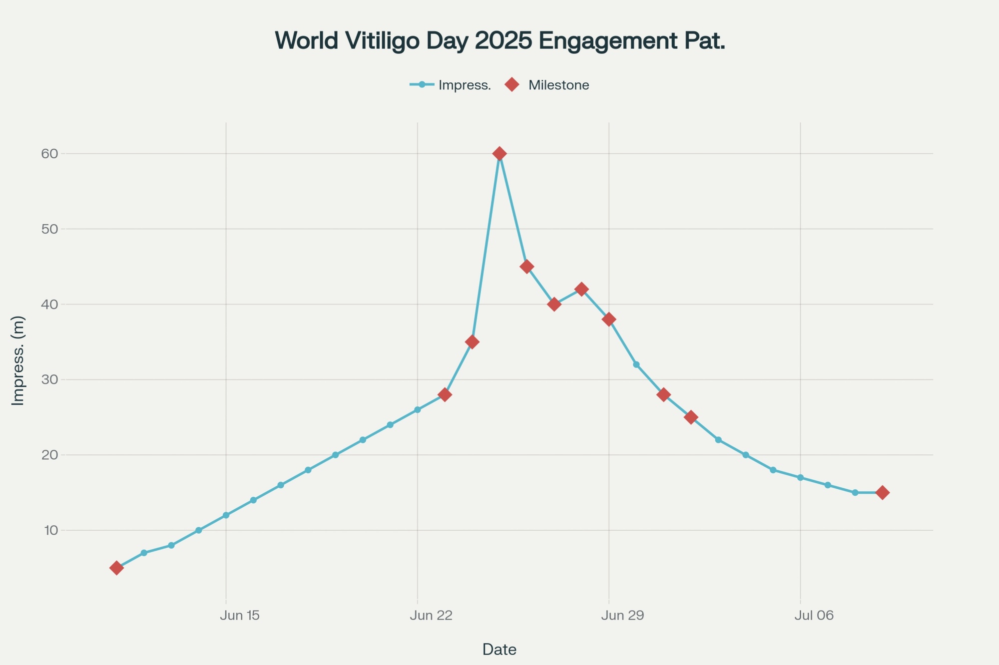 World Vitiligo Day 2025 Social and Media Metrics -1